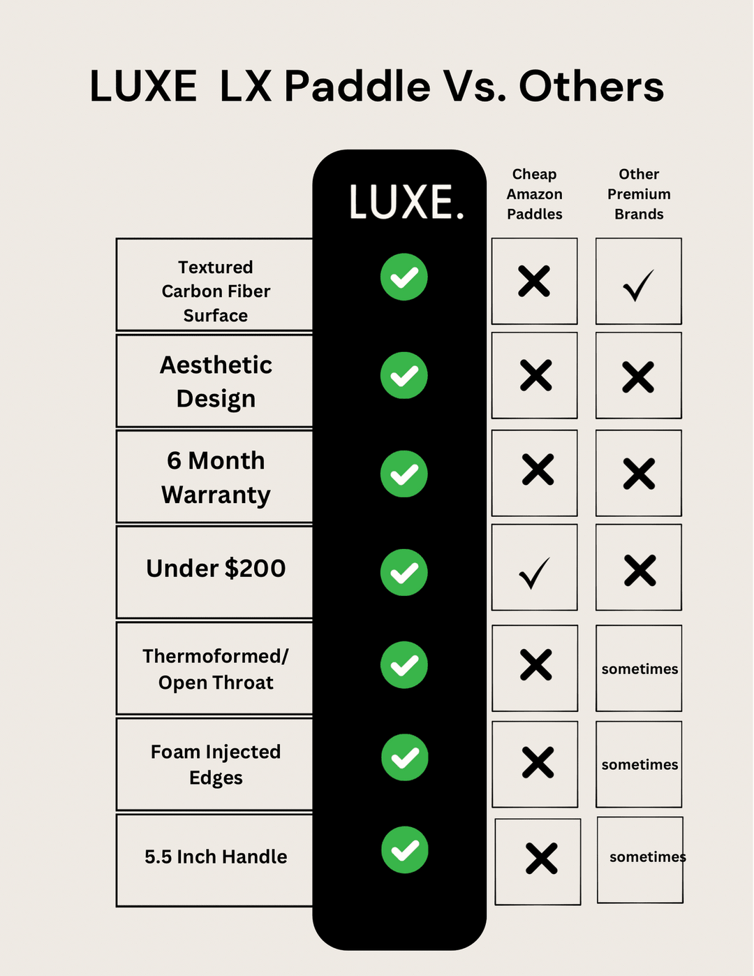 Comparison chart of LUXE LX Paddle features versus other paddle brands.