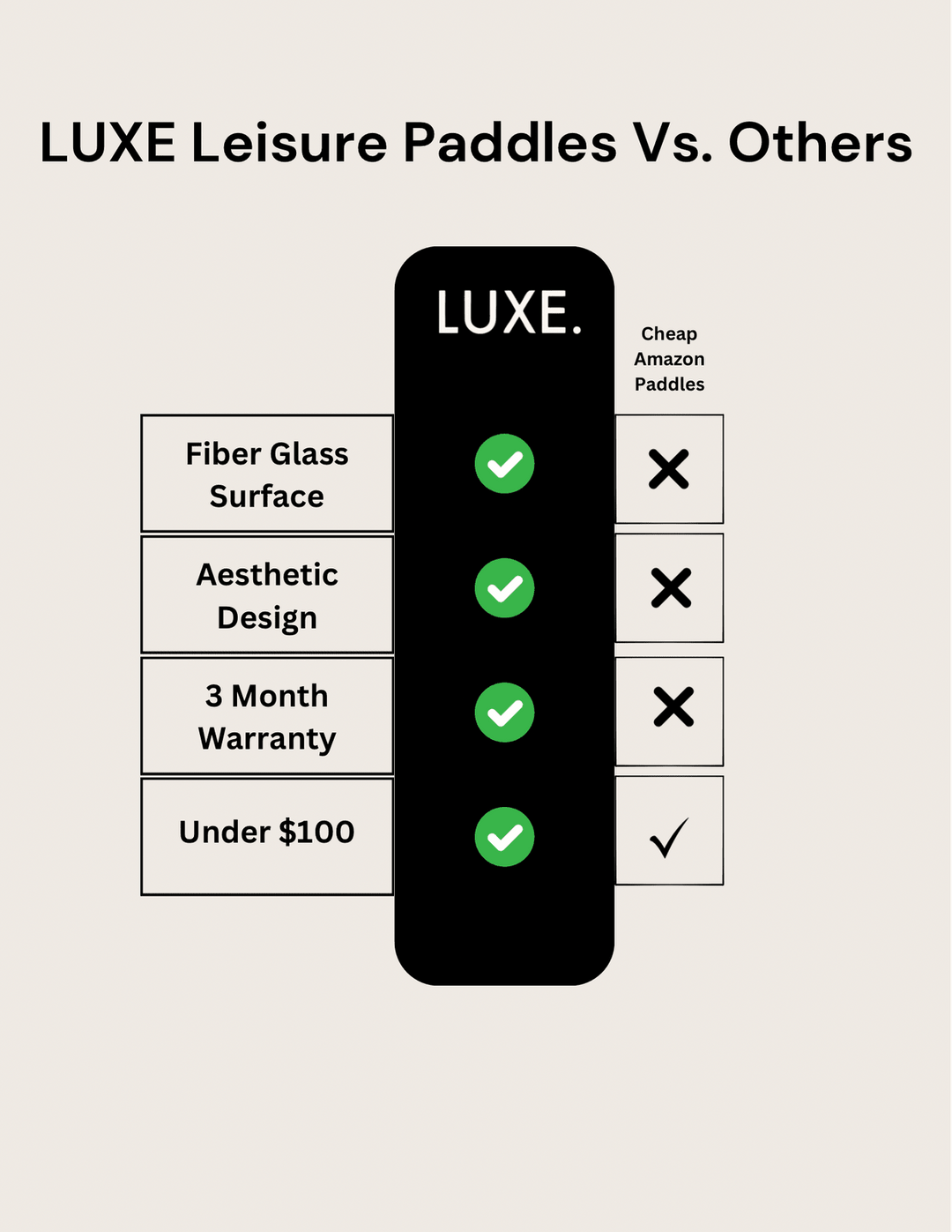 Comparison chart of LUXE leisure paddles versus cheaper alternatives on a light gray background.
