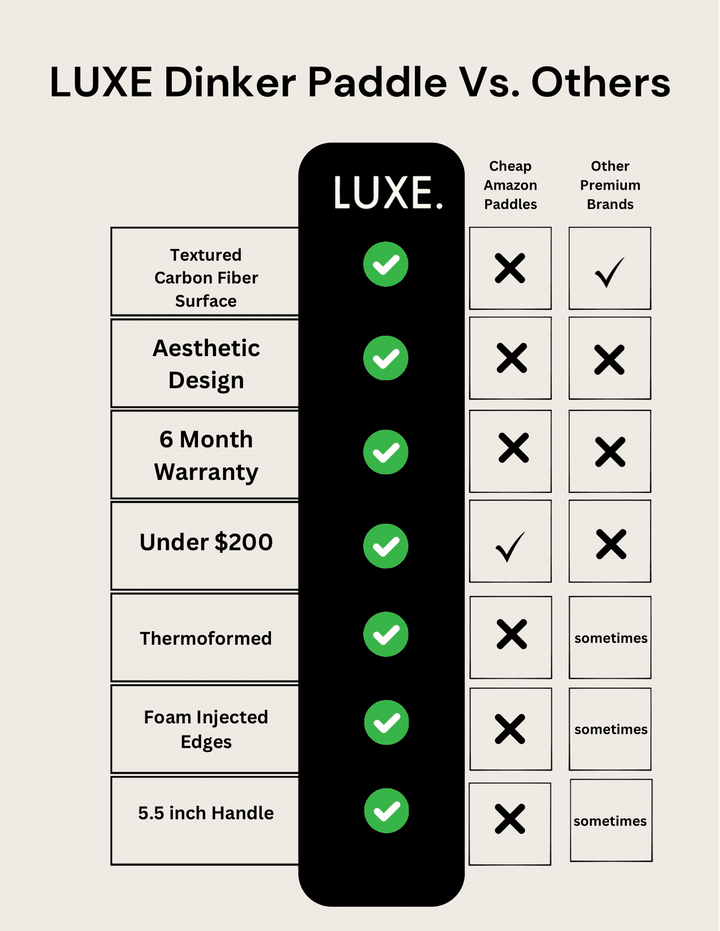 Comparison chart of LUXE Dinker Paddle features versus other paddle brands.